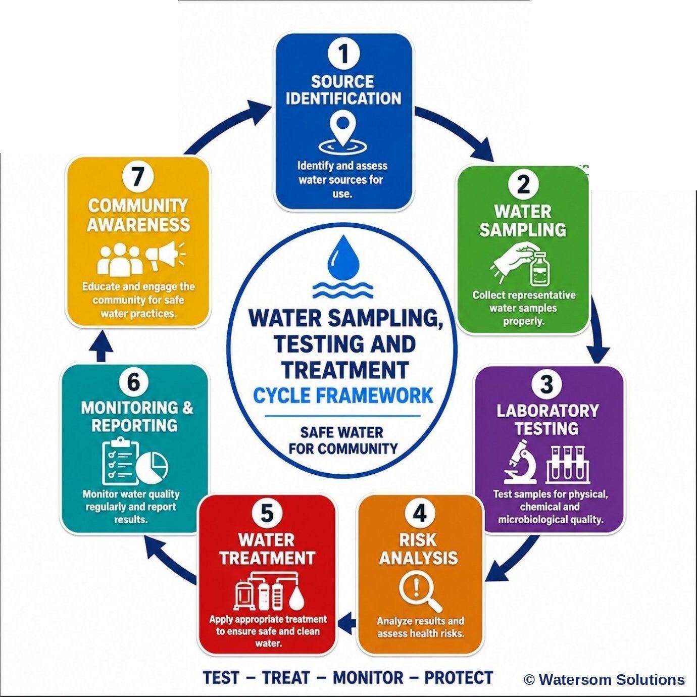 Water Sampling, Testing and Treatment Cycle Framework — WaterSom Solutions & Banaadir Regional Administration